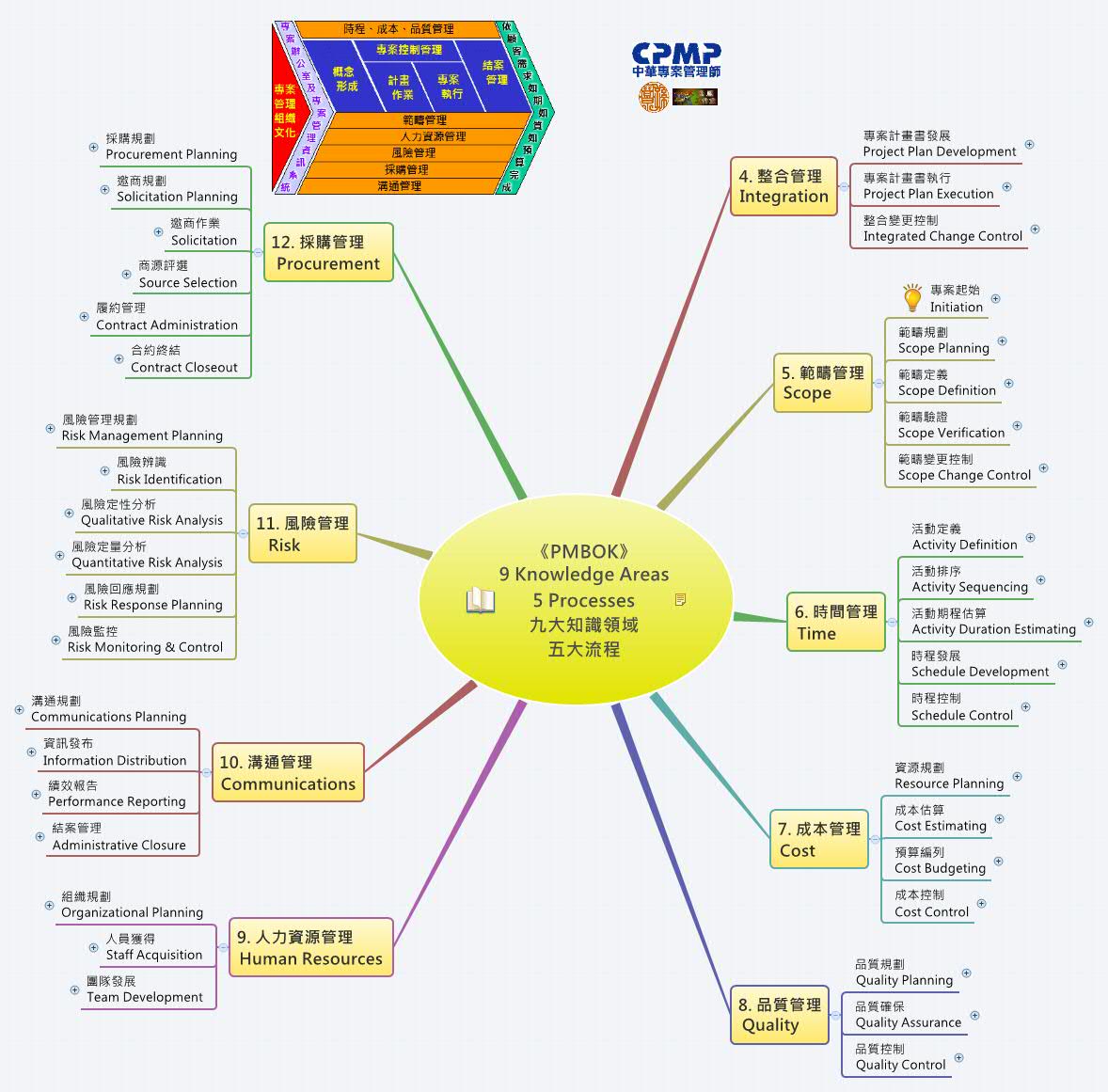 《PMBOK》 
9 Knowledge Areas
5 Processes
九大知識領域
五大流程 preview 1