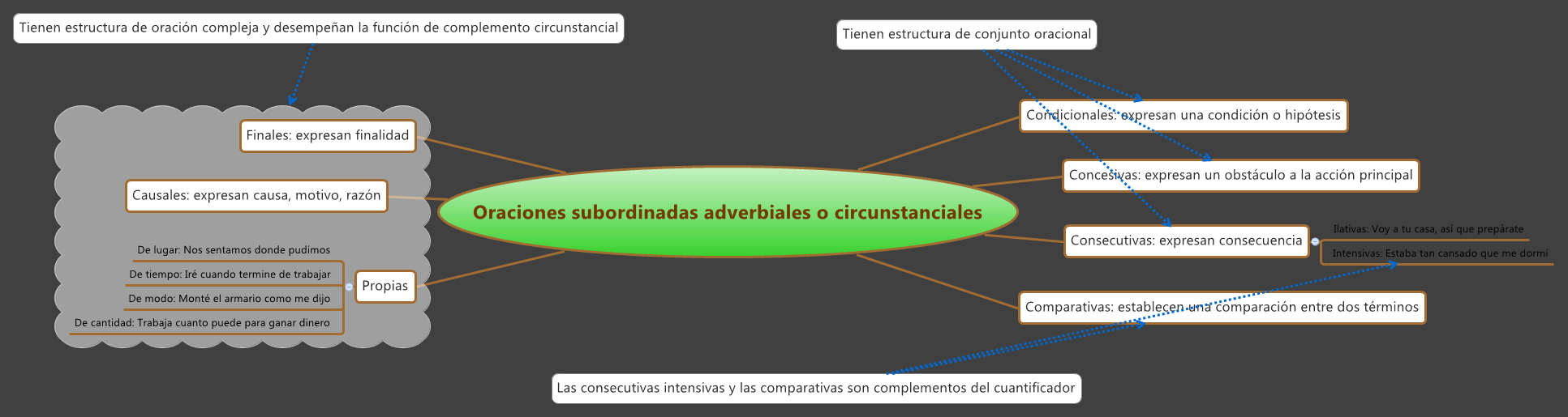 Oraciones subordinadas adverbiales o circunstanciales preview 1