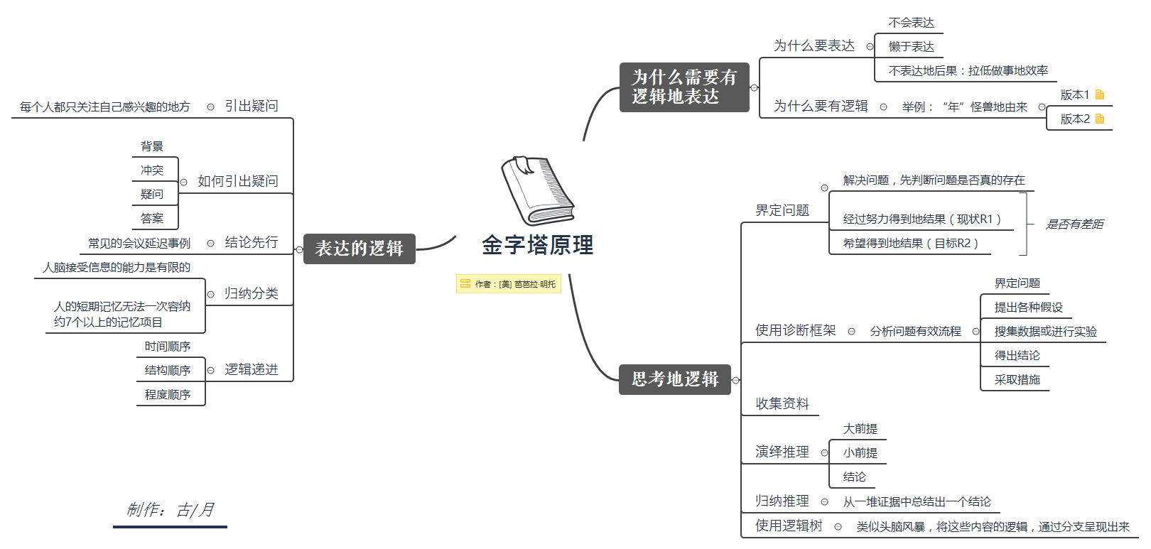 金字塔原理 preview 1