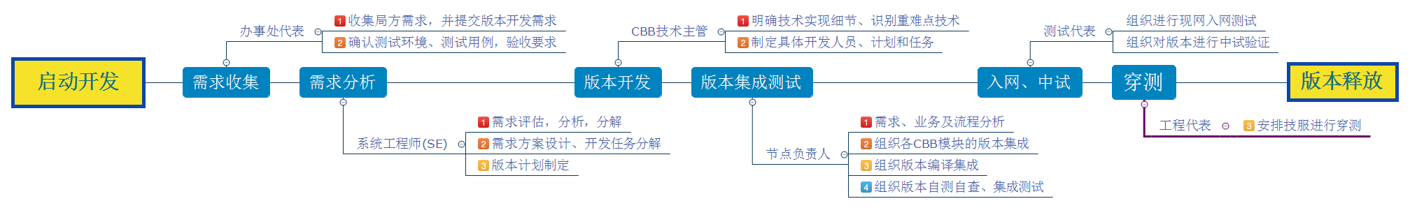 启动开发 preview 1