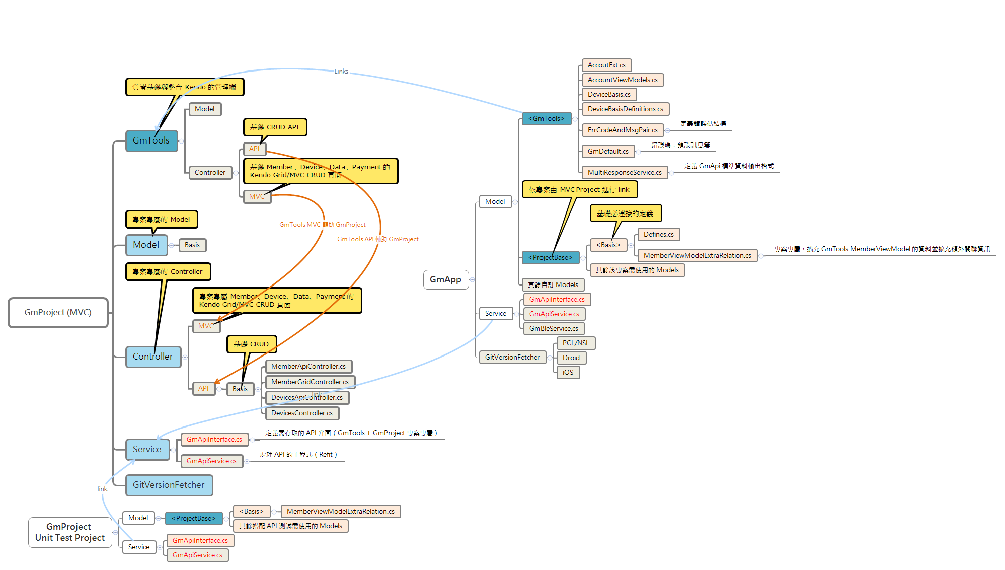 GmProject (MVC) preview 1