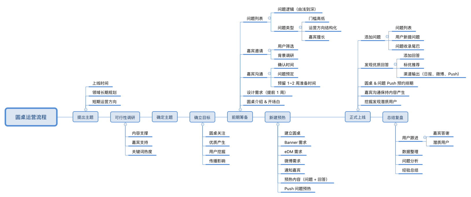 圆桌运营流程 preview 1
