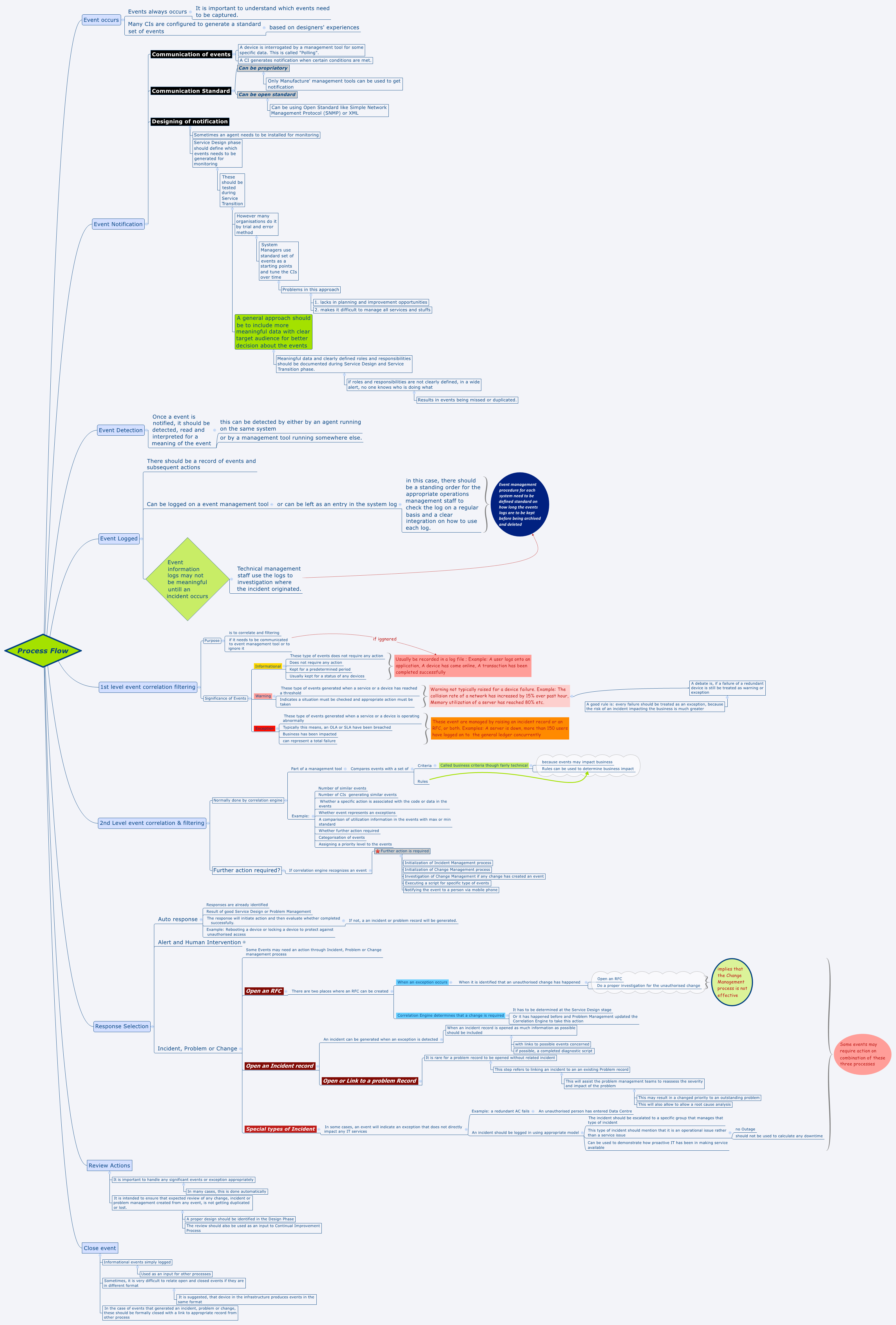 Process Flow preview 1