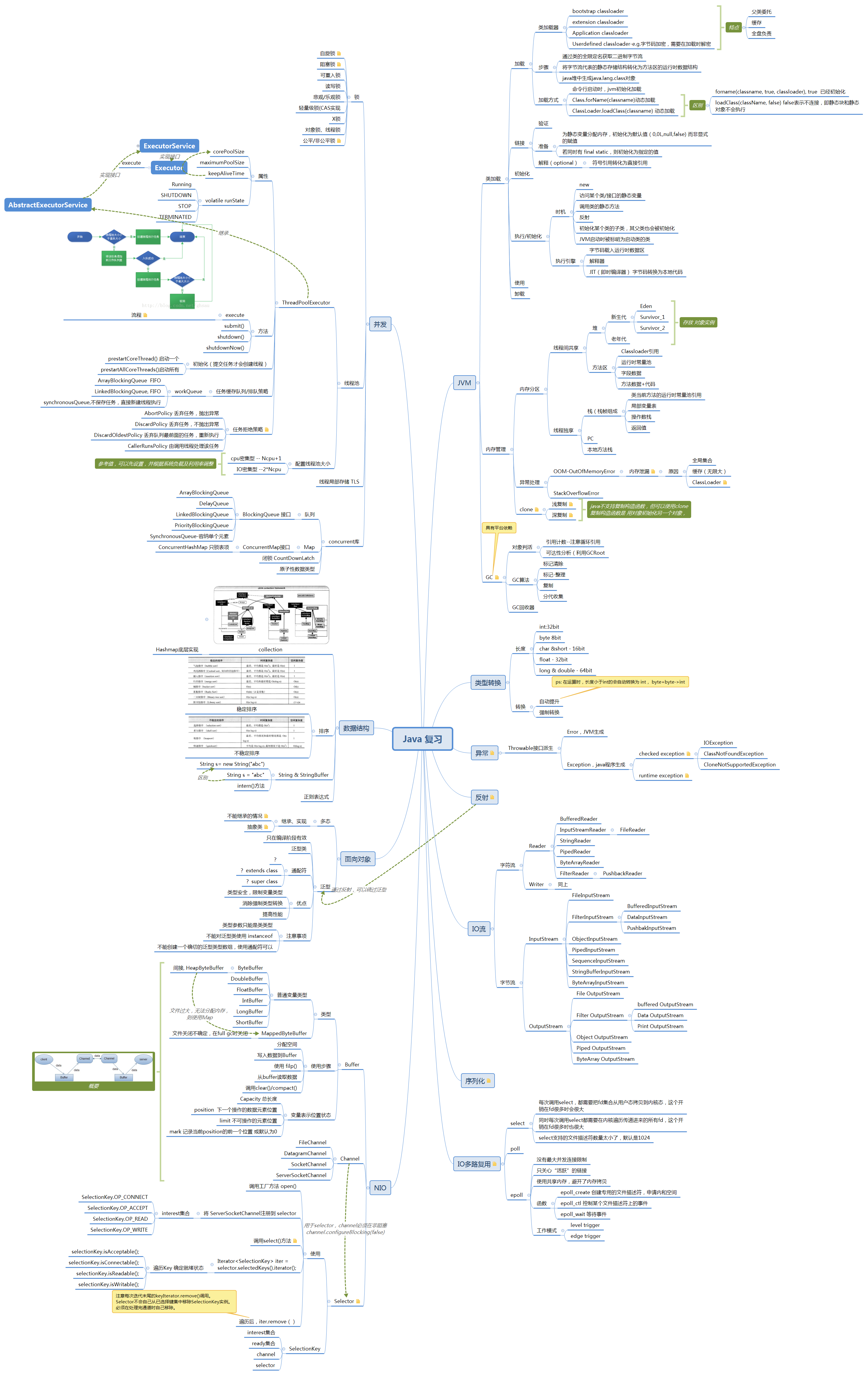 Java 复习 preview 1