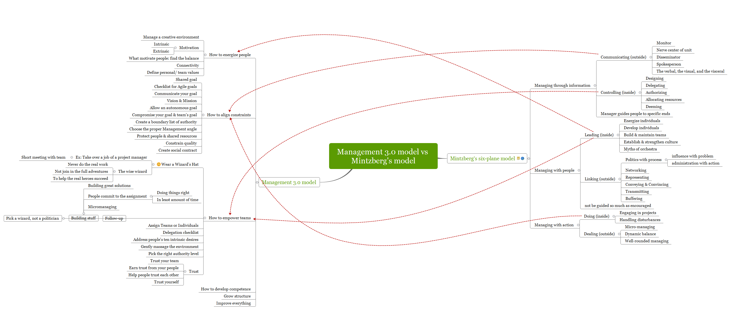 Management 3.0 model vs Mintzberg's model preview 1