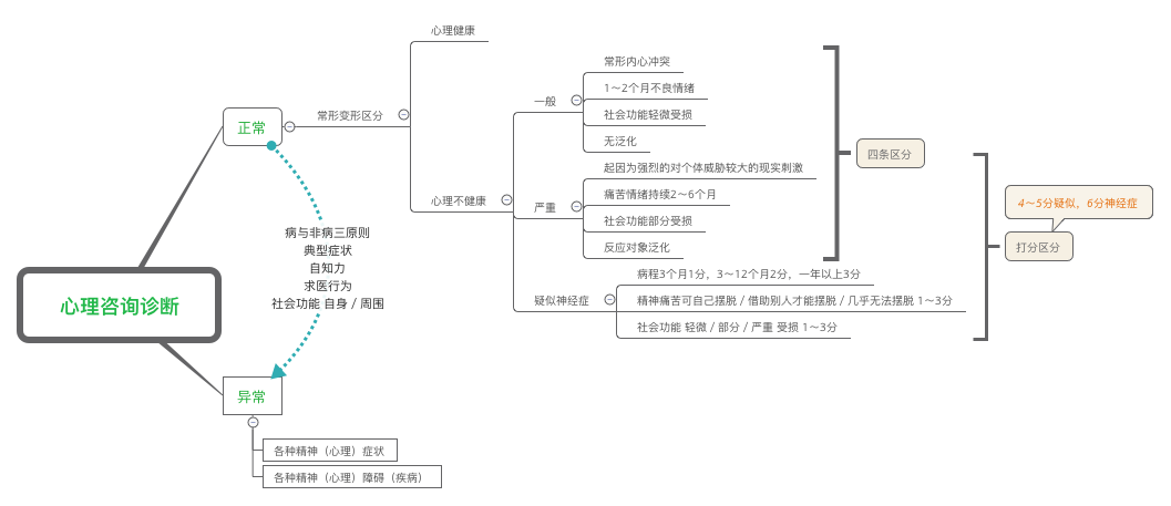 心理咨询诊断 preview 1