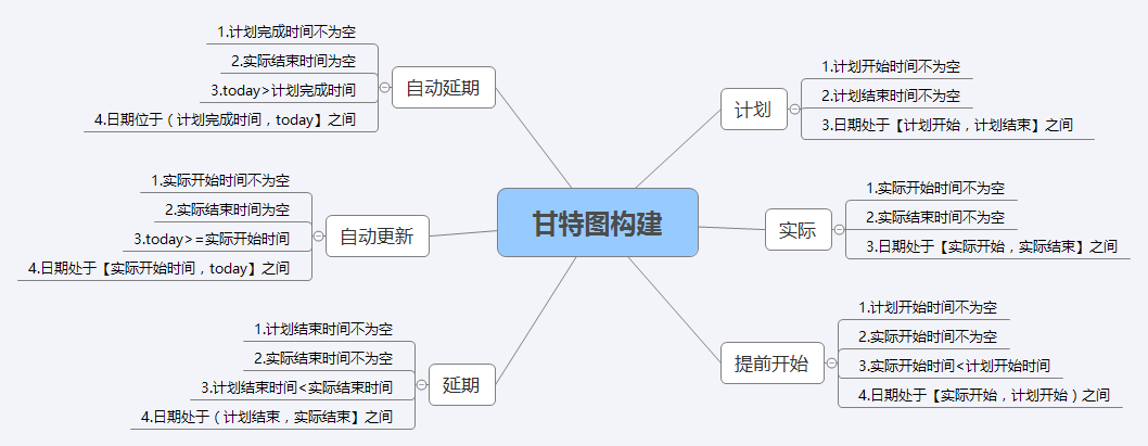 甘特图构建 preview 1