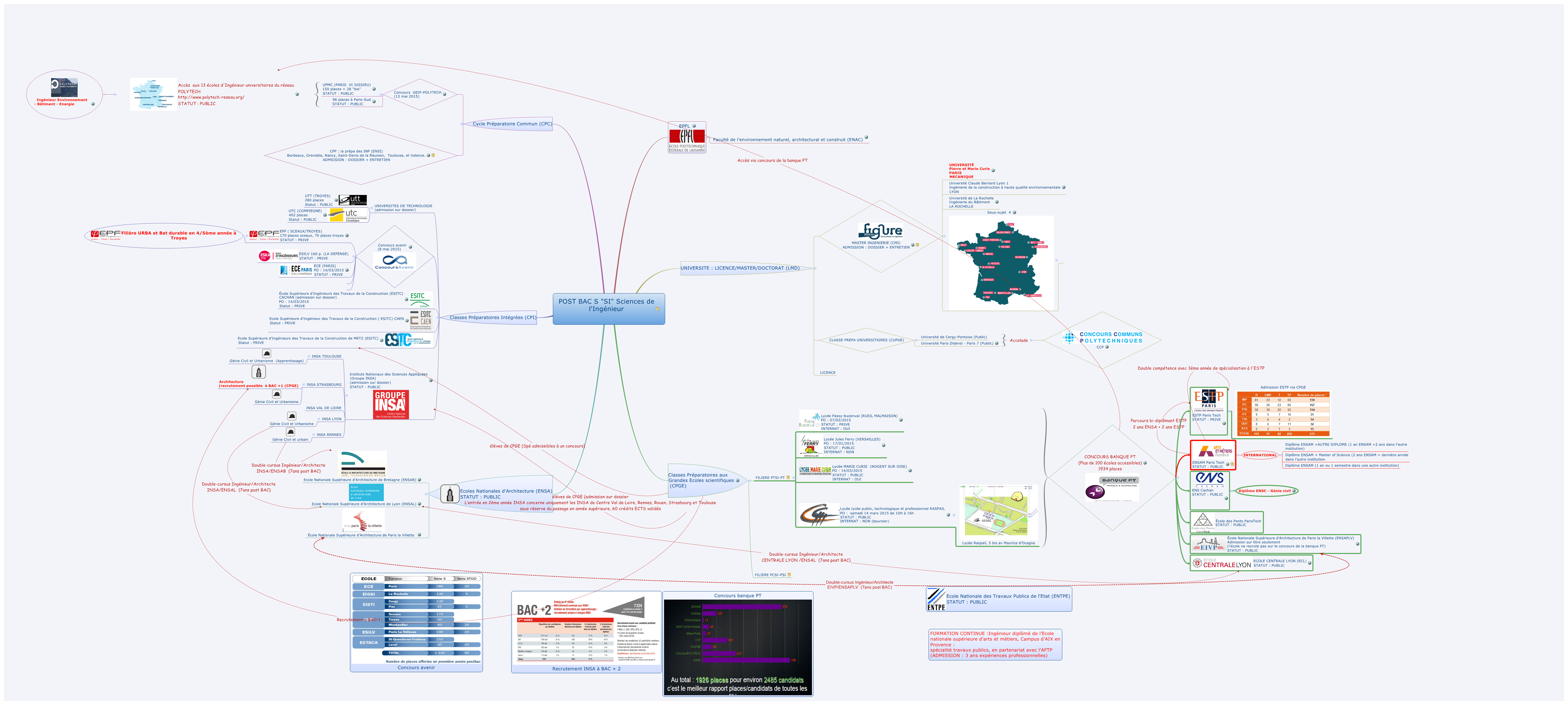 POST BAC S "SI" Sciences de l'Ingénieur preview 1