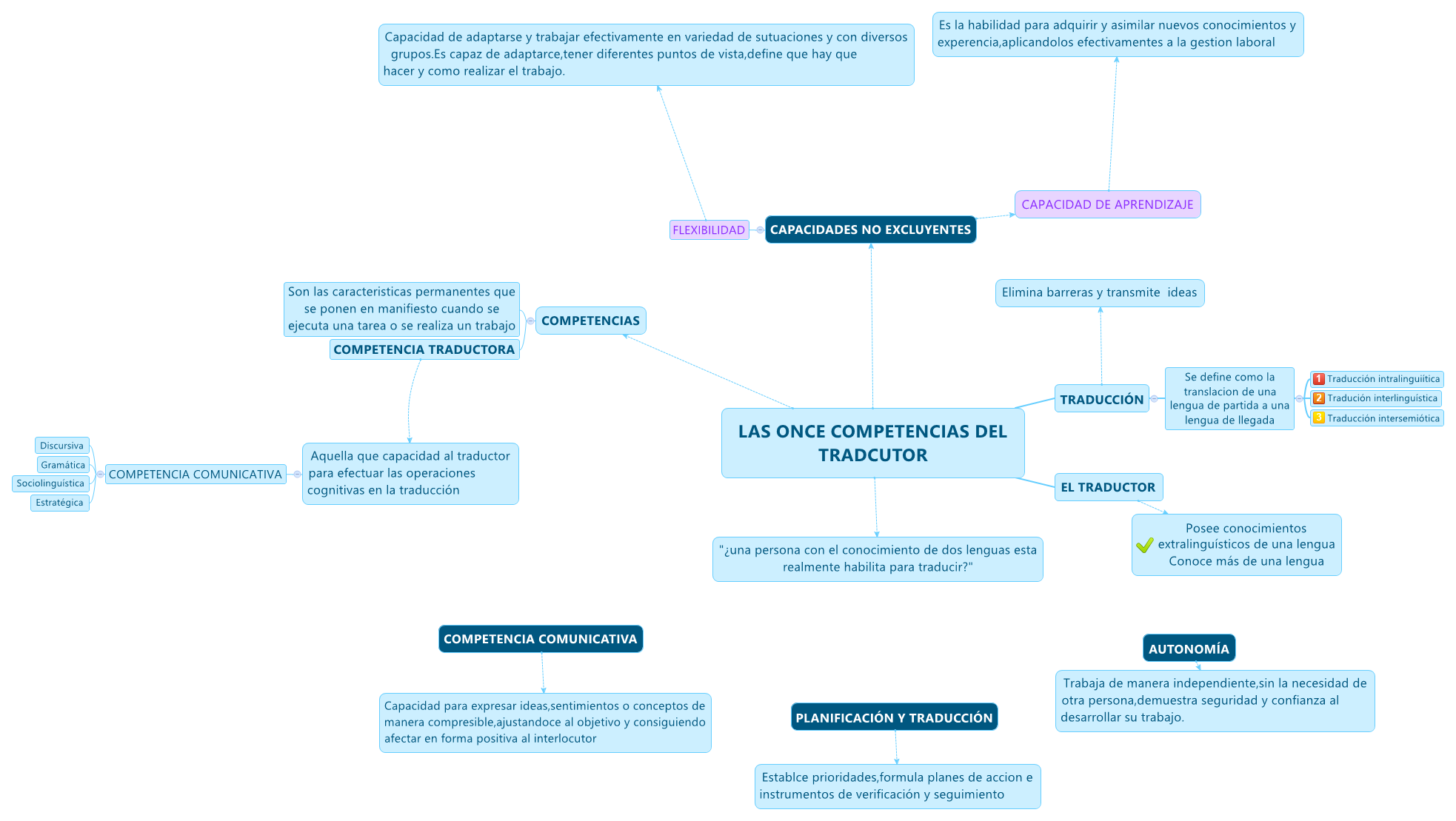 LAS ONCE COMPETENCIAS DEL TRADCUTOR preview 1
