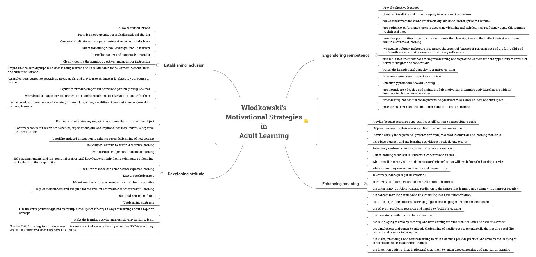 Wlodkowski's Motivational Strategies in Adult Learning preview 1