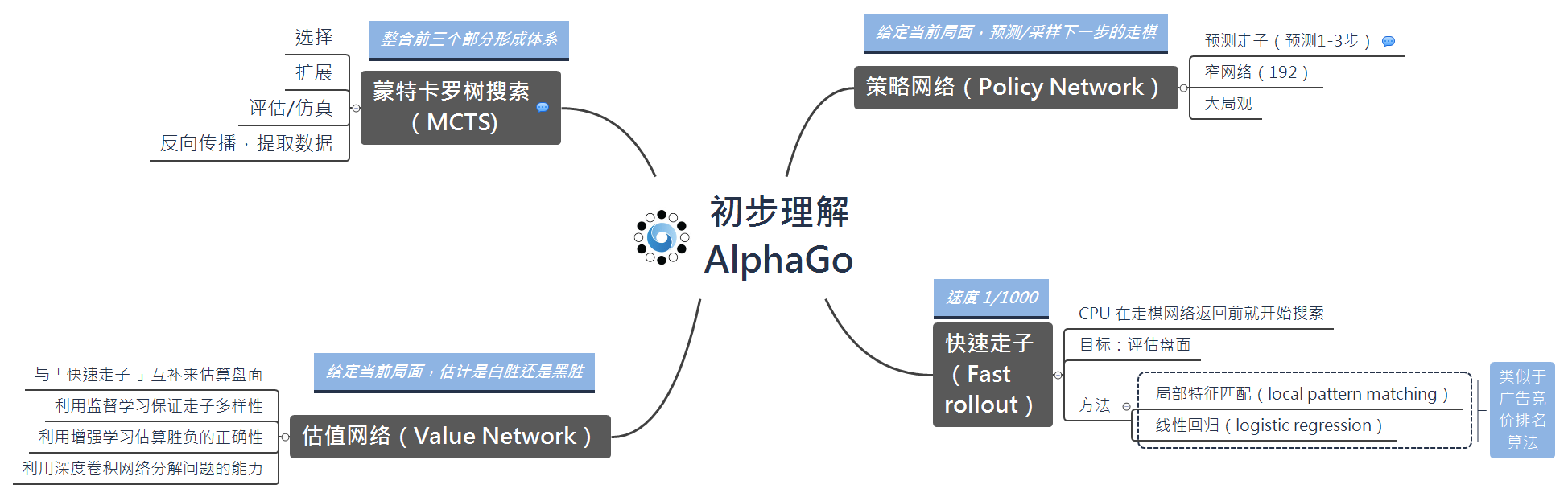 初步理解AlphaGo preview 1