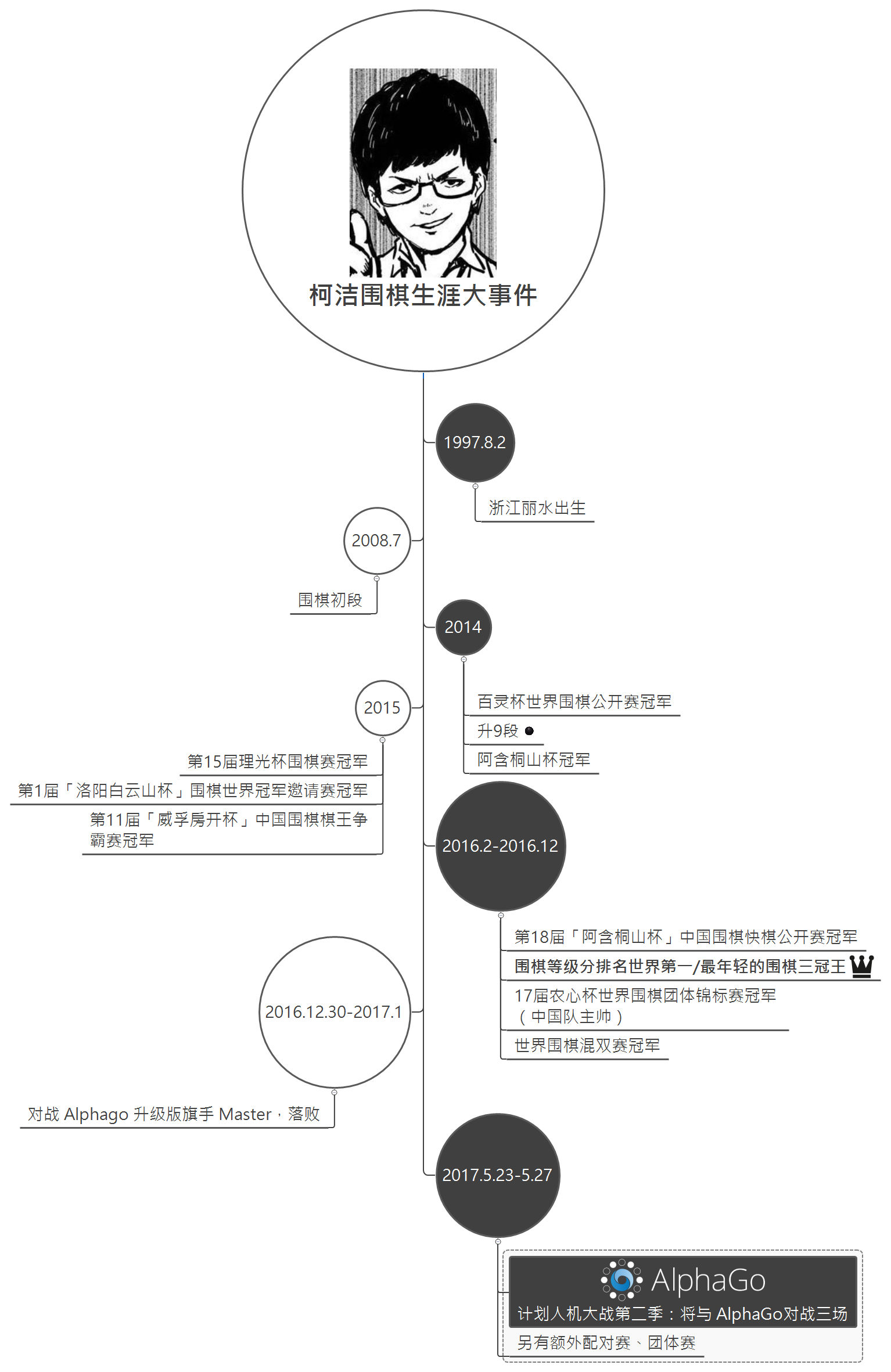 柯洁围棋生涯大事件 preview 1