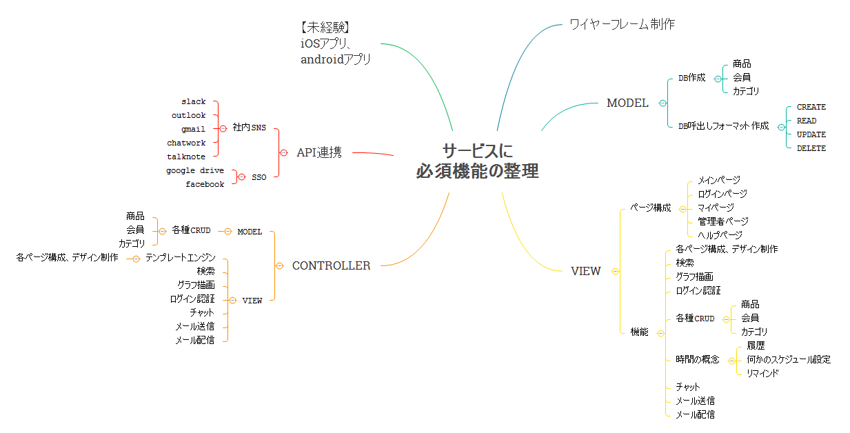 サービスに 必須機能の整理 preview 1