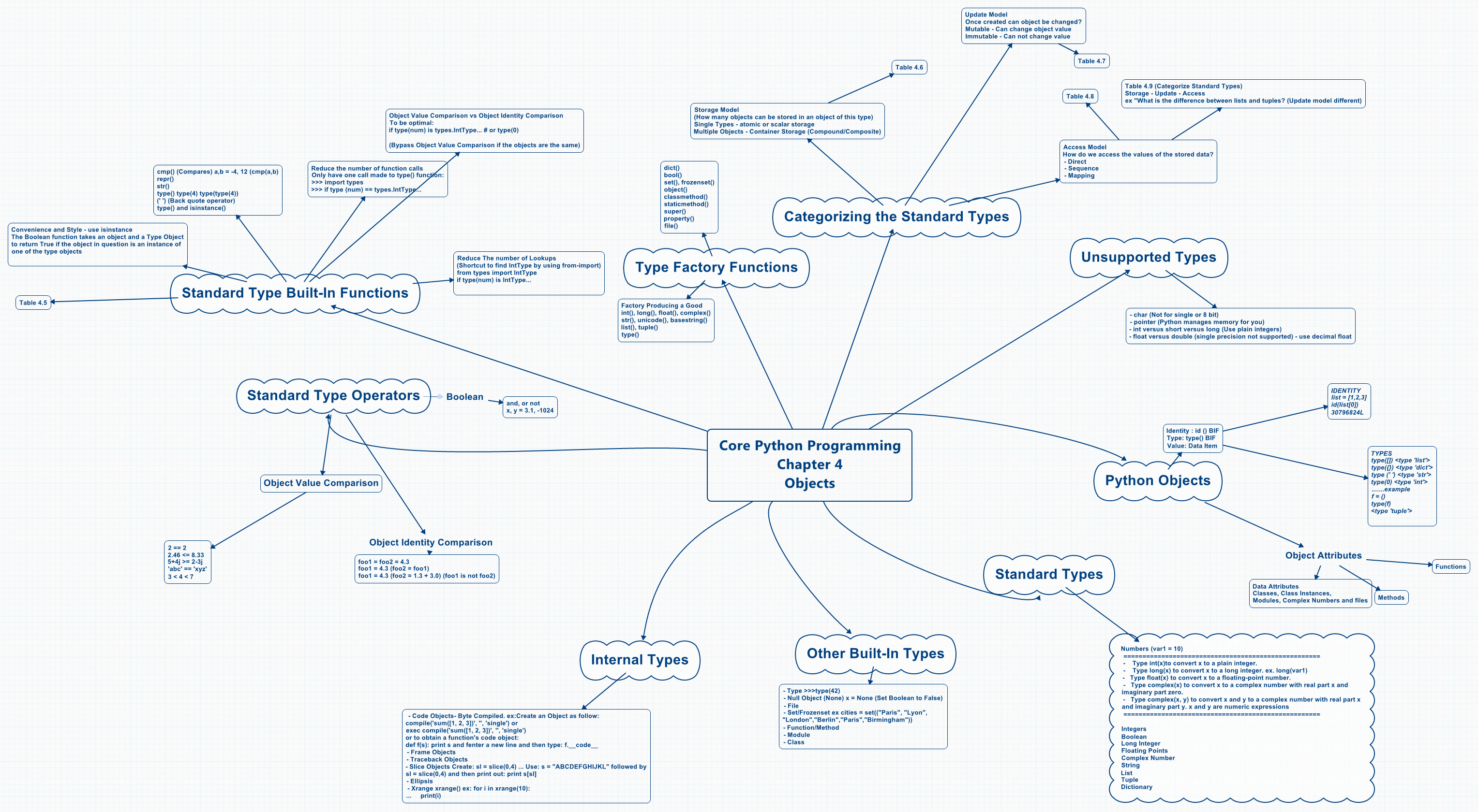 Core Python Programming Chapter 4 Objects - XMind Template