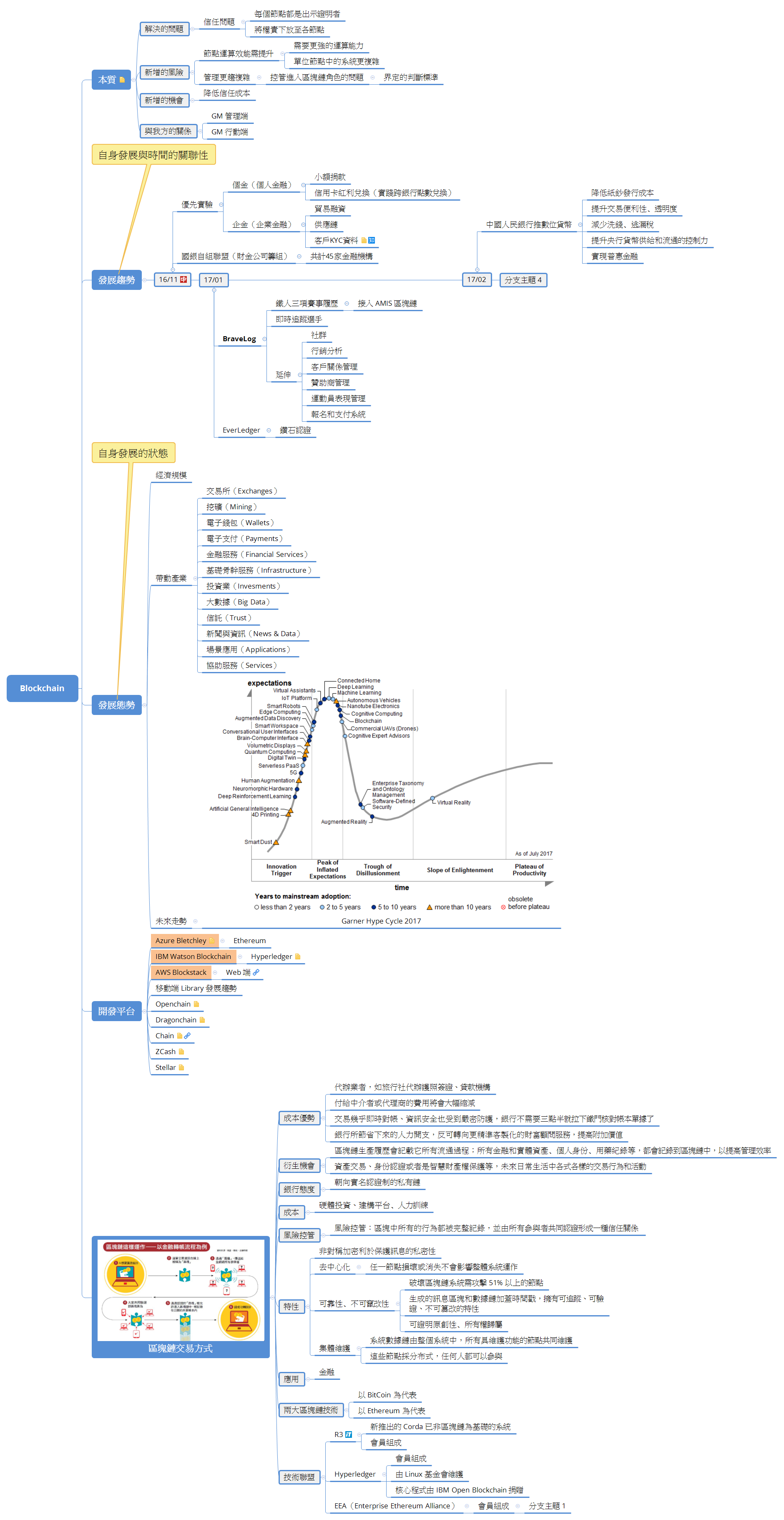 Blockchain 態勢 v1 preview 1