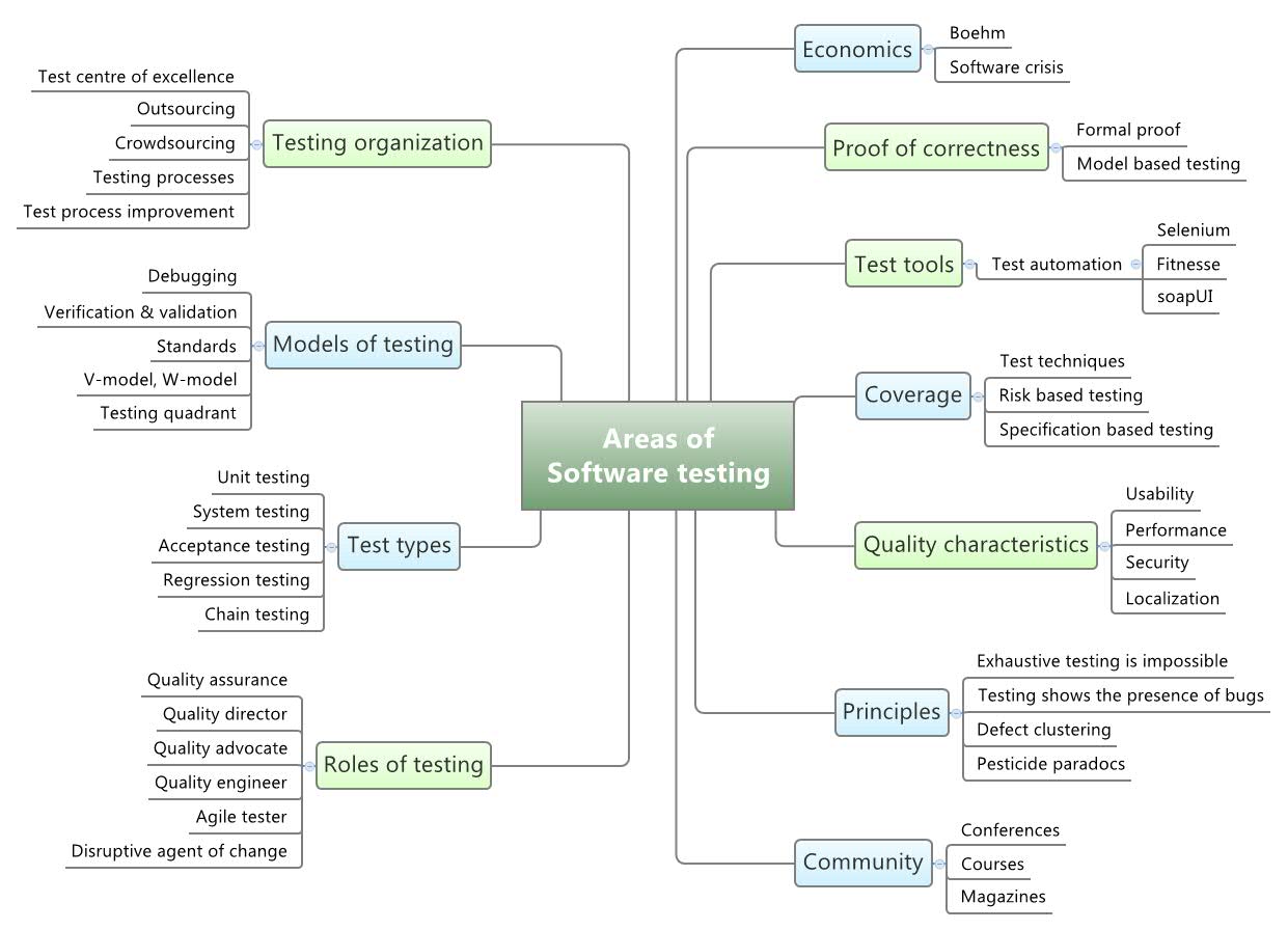 Areas of
Software testing preview 1