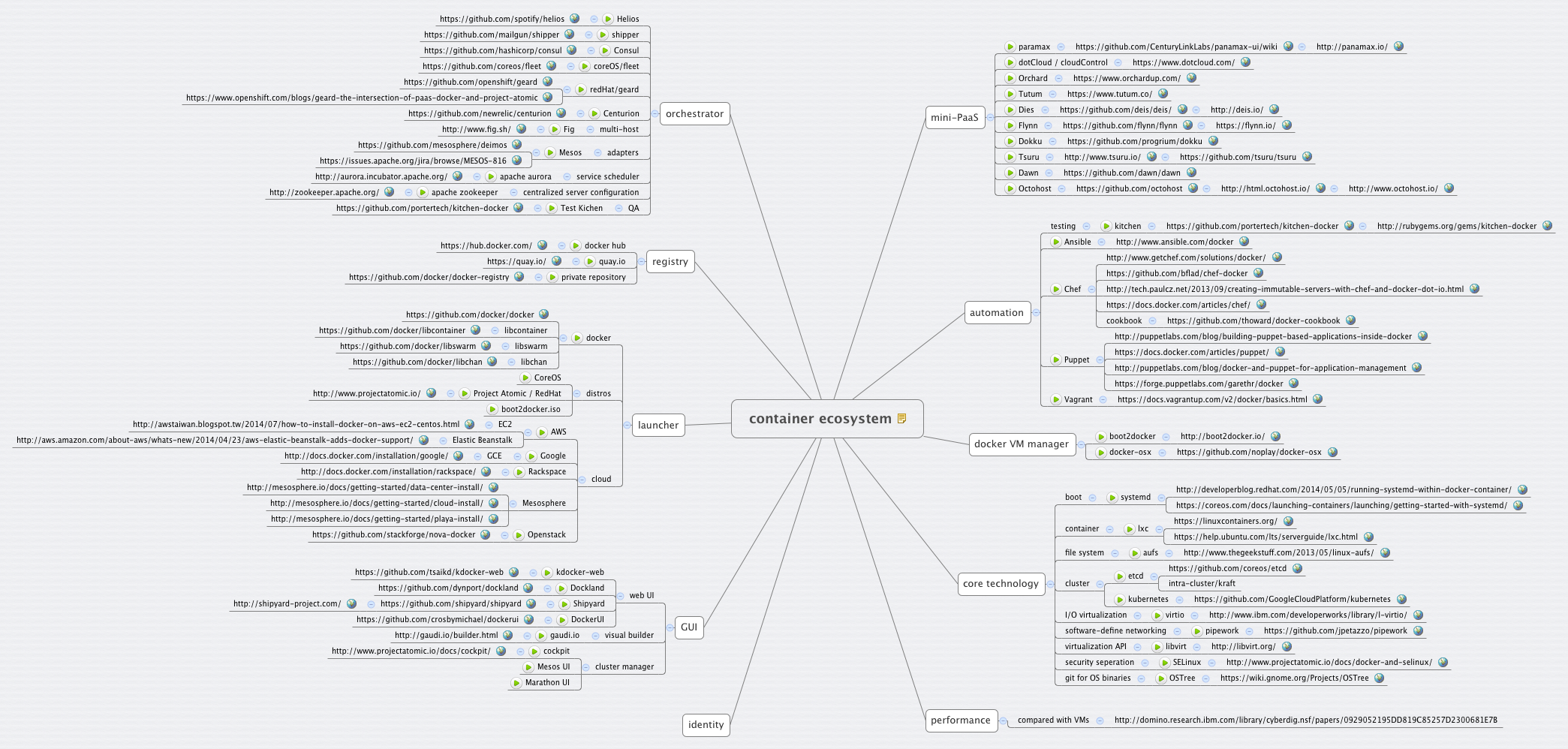 Container Ecosystem | Xmind Template