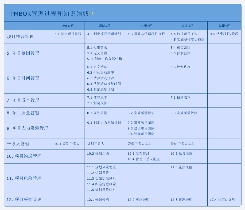 PMBOK管理过程和知识领域 preview 1