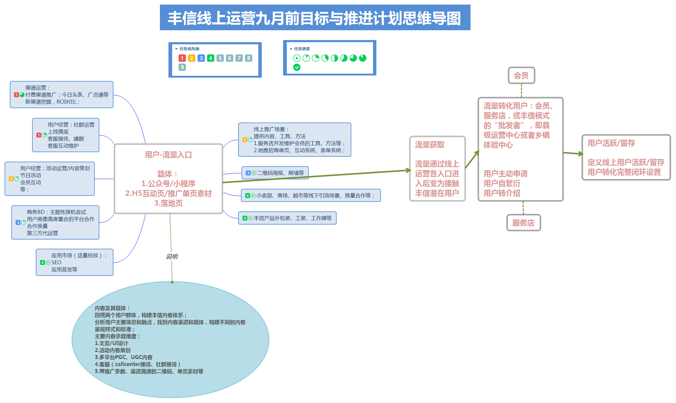 丰信线上运营九月前目标与推进计划思维导图 preview 1