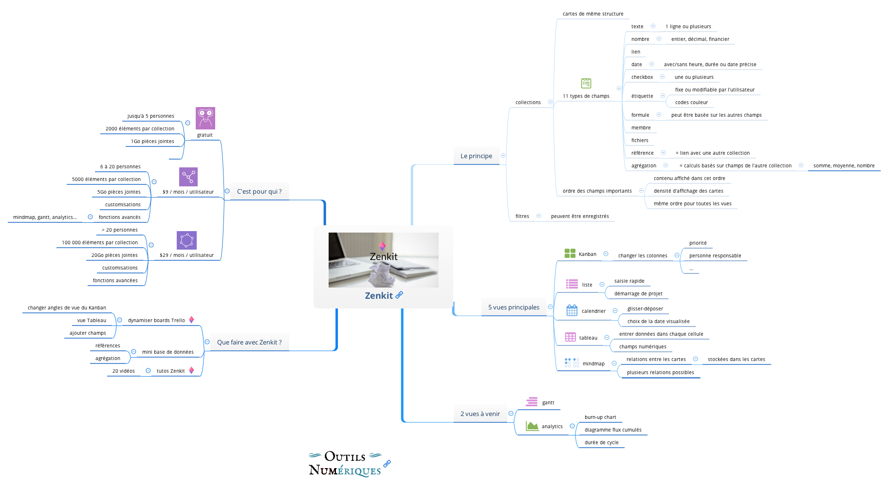 Zenkit, la gestion de projet modulaire qui dope votre Trello preview 1