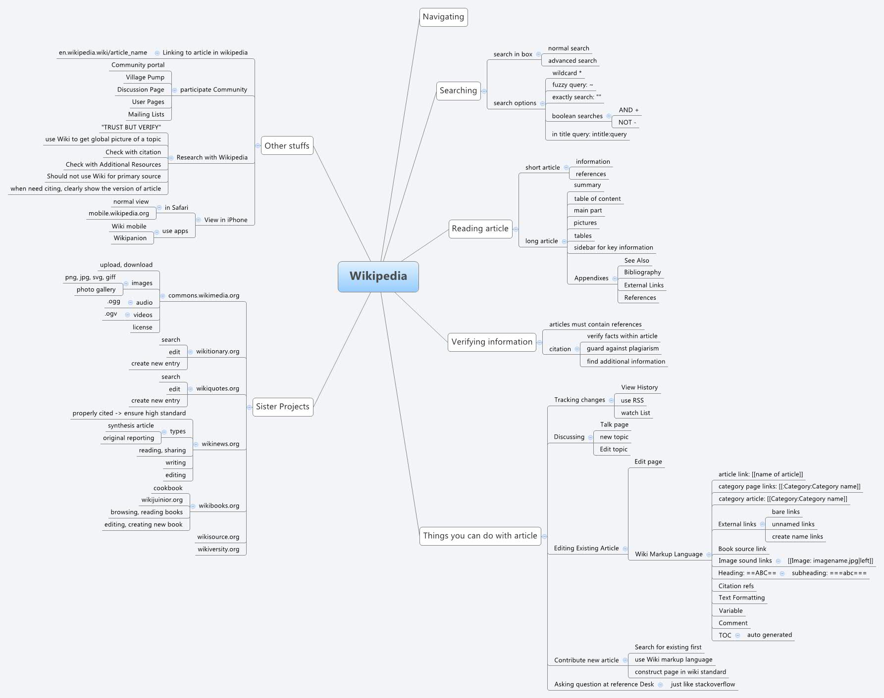 Wikipedia - XMind Template