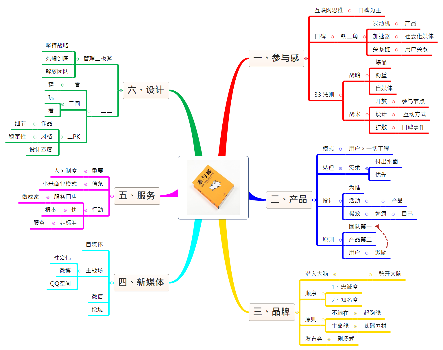 参与感读书笔记 preview 1