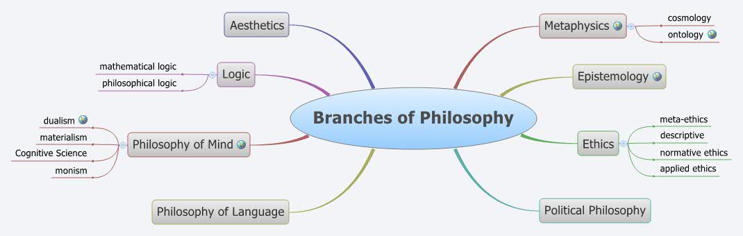 Branches of Philosophy preview 1