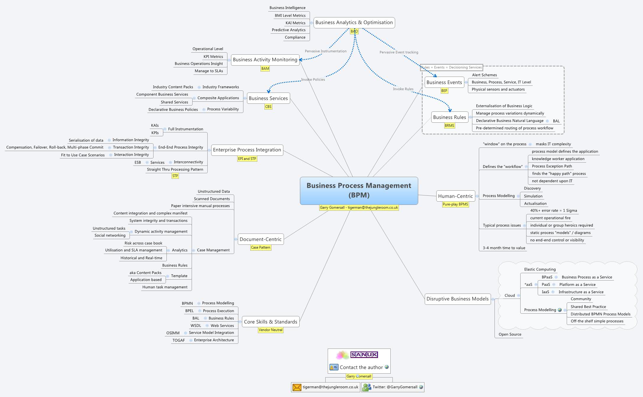 Business Process Management (BPM) preview 1