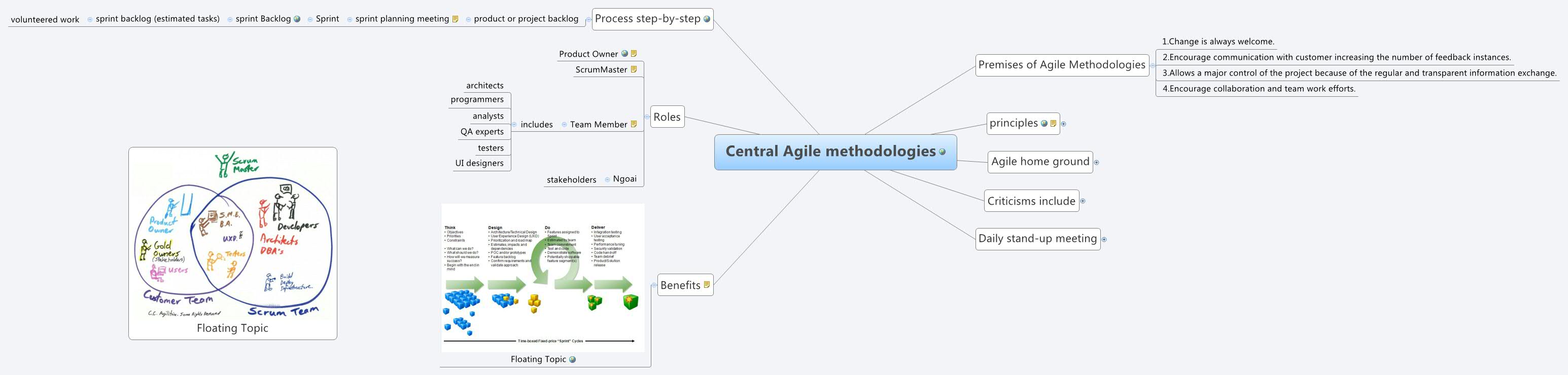 Central Agile methodologies preview 1