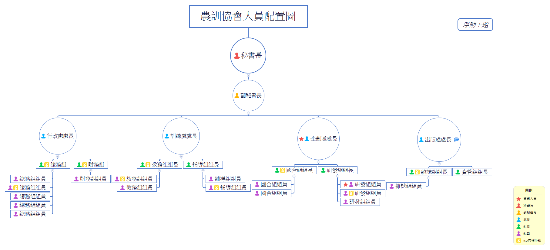 農訓協會人員配置圖 preview 1