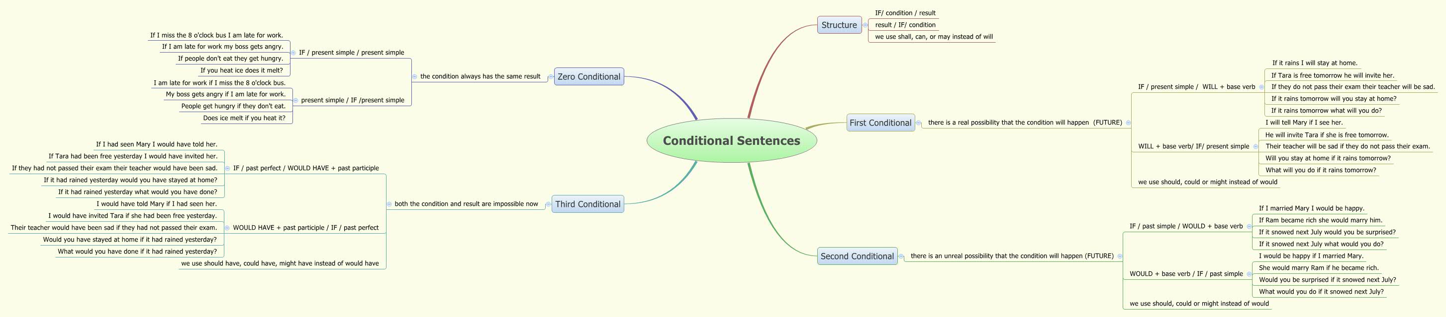 Conditional Sentences preview 1