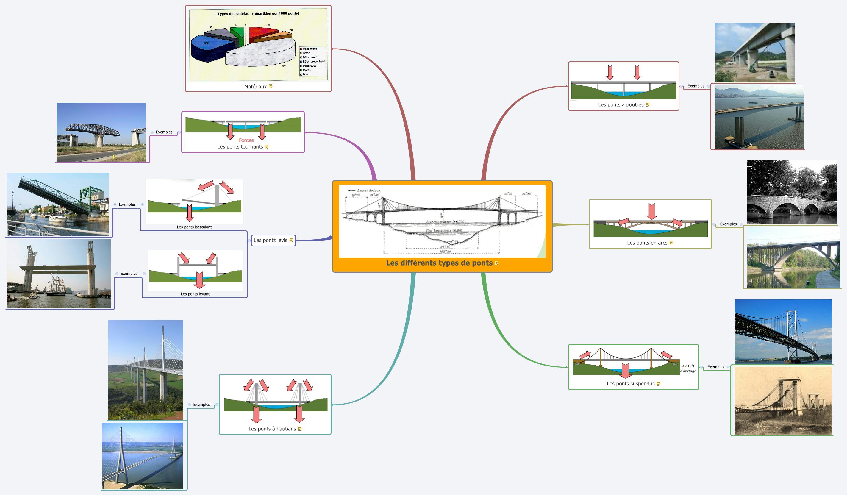 Les différents types de ponts preview 1