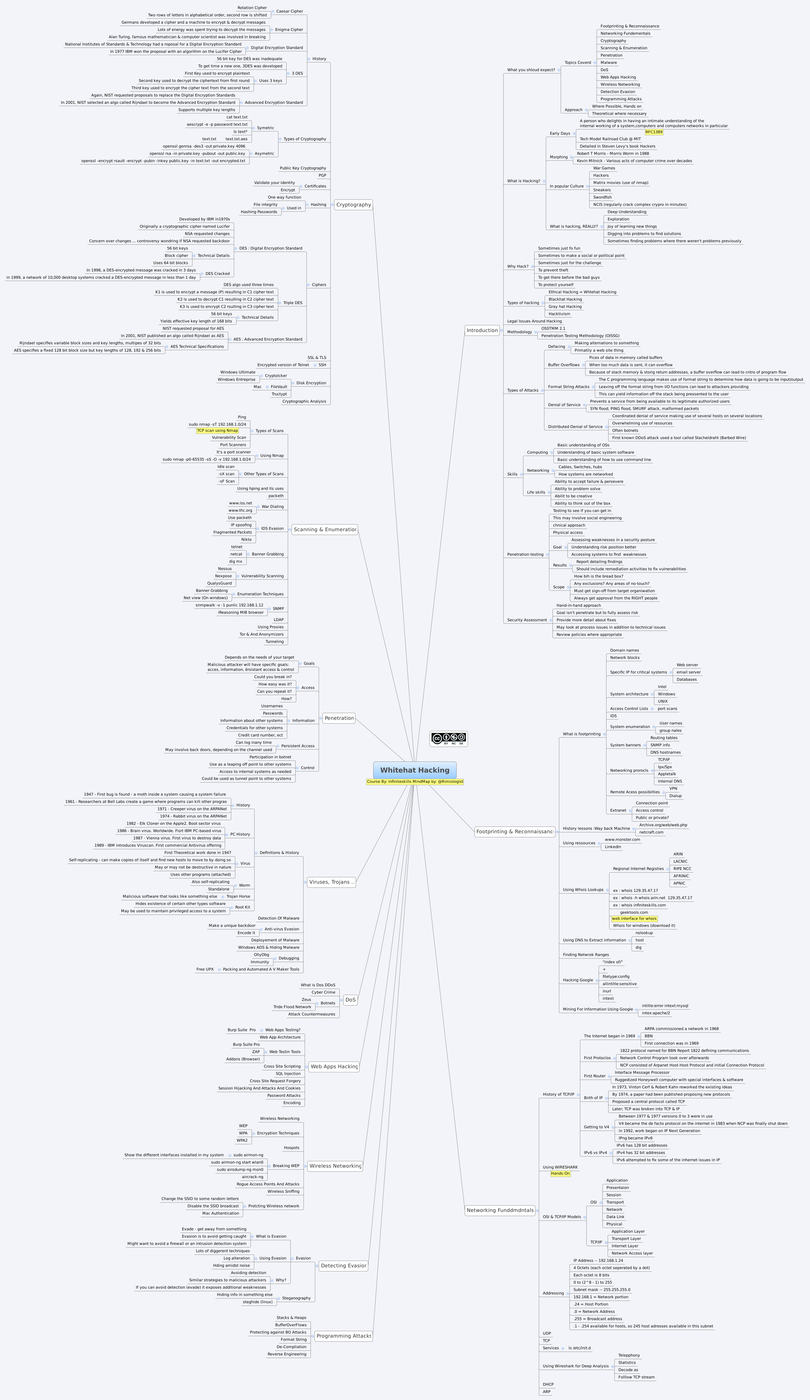 Whitehat Hacking - XMind Template
