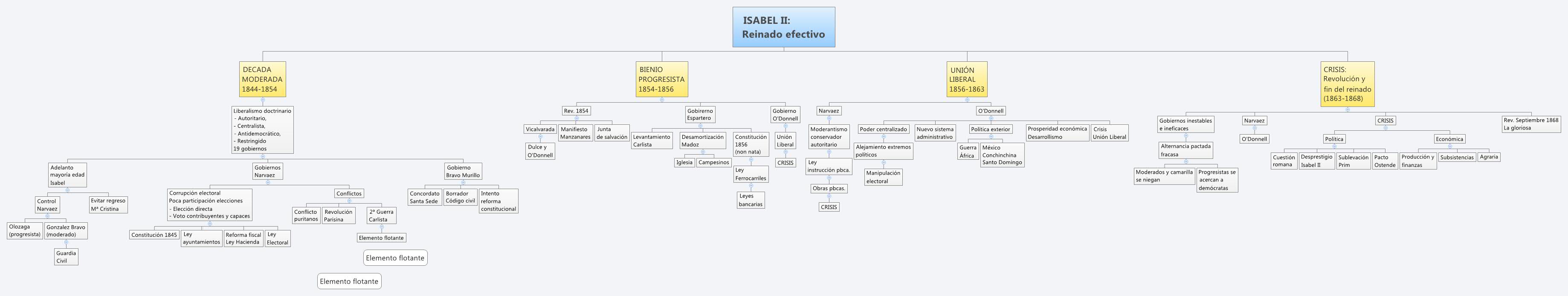 ISABEL II: 
Reinado efectivo preview 1