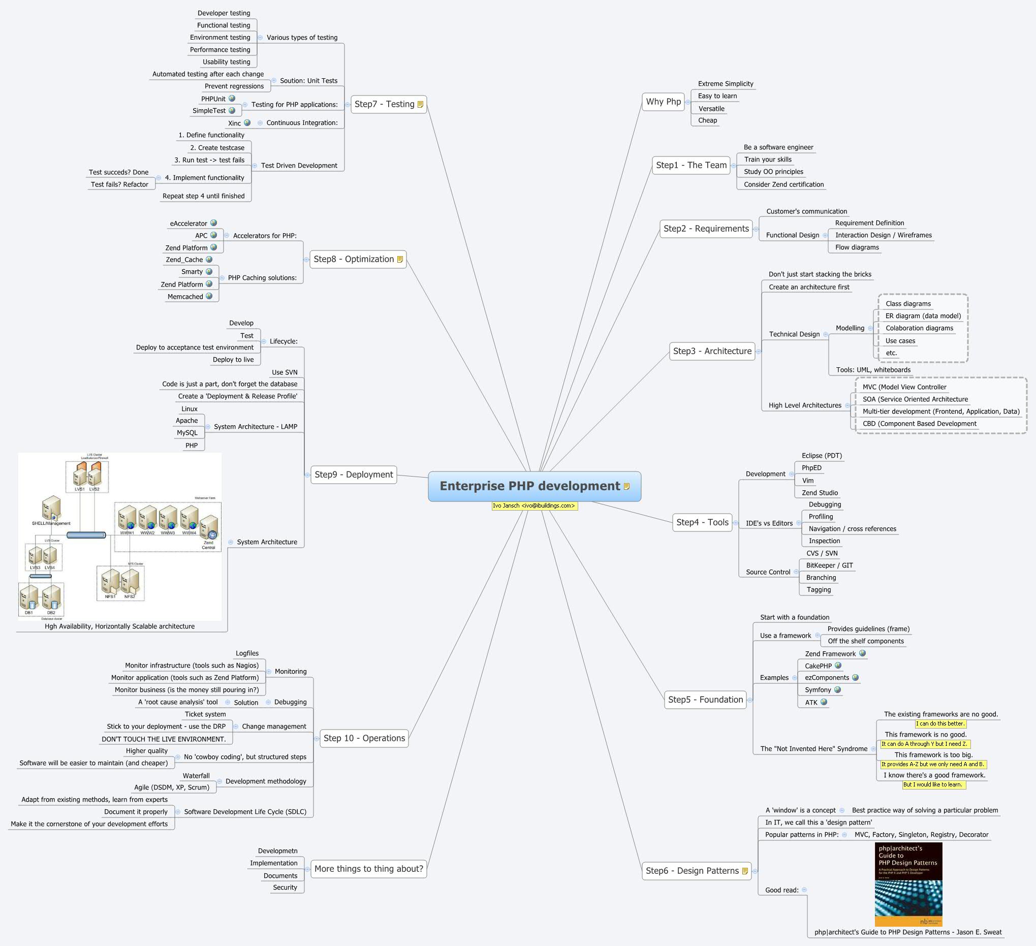 Enterprise PHP development preview 1