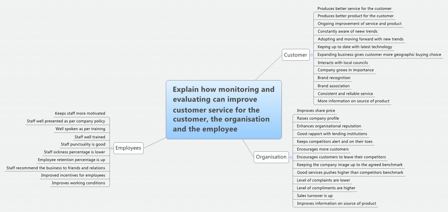 Explain how monitoring and evaluating can improve customer service for the customer, the organisation and the employee preview 1