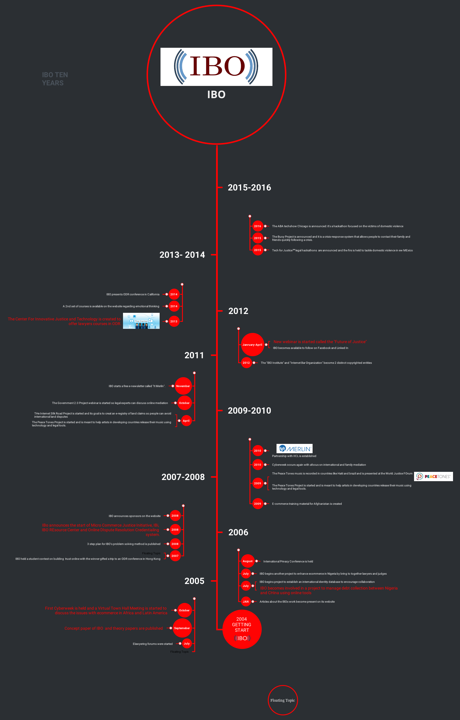 IBO TImeline preview 1