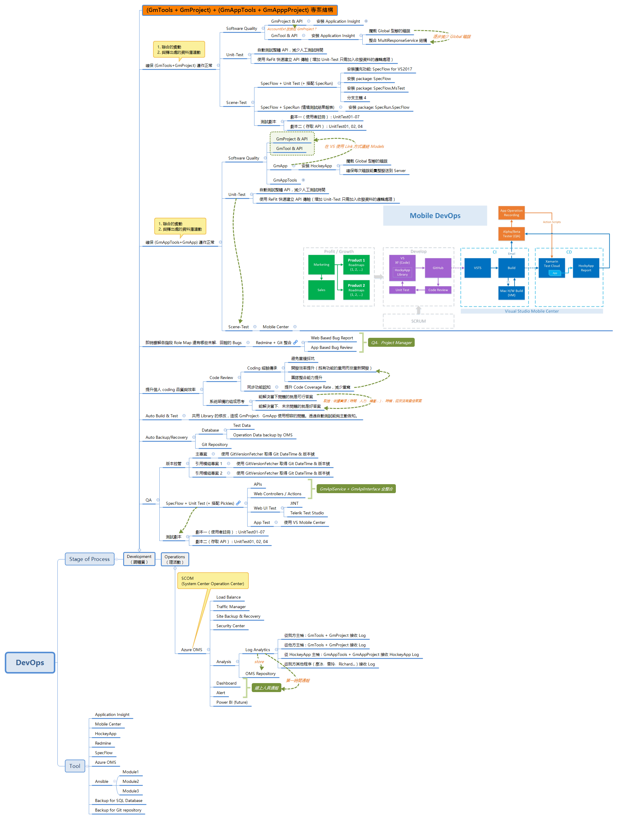 DevOps preview 1