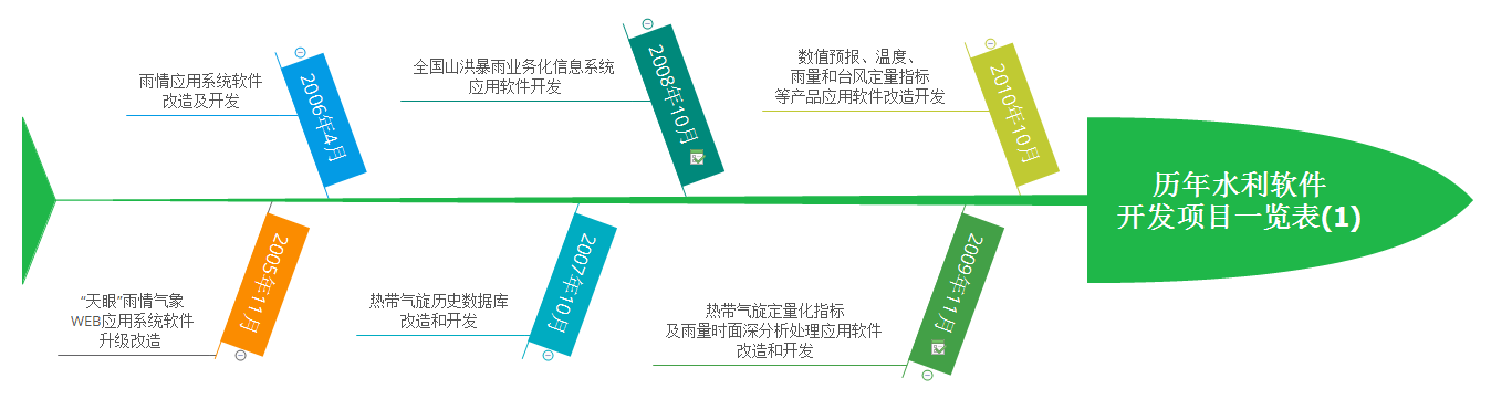 历年水利软件 开发项目一览表(1) preview 1