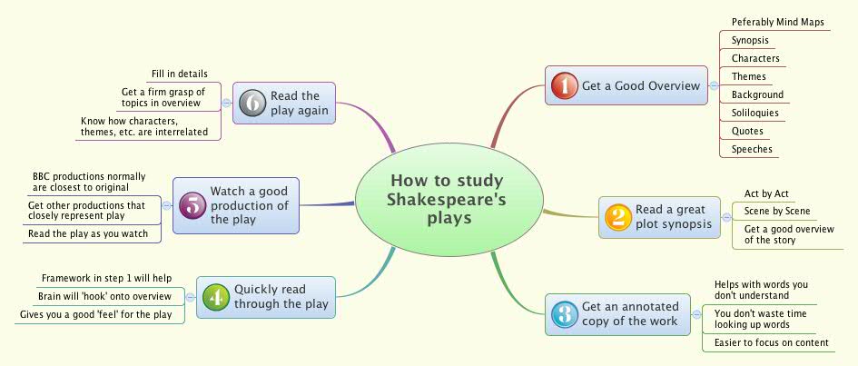 How to study Shakespeare's plays preview 1
