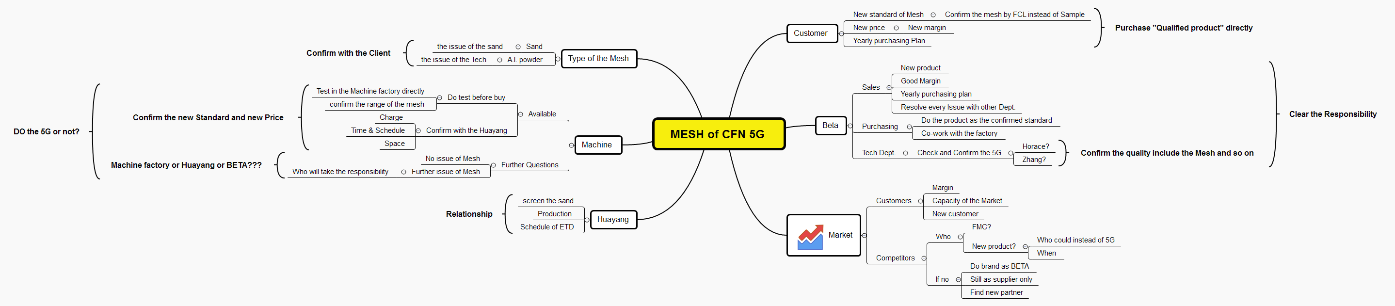 MESH of CFN 5G preview 1