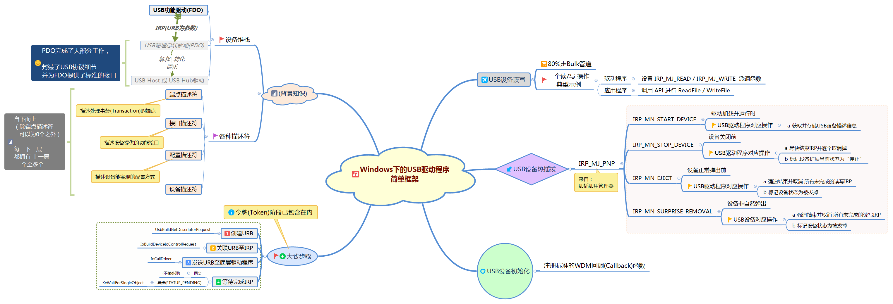 Windows下的USB驱动程序 简单框架 preview 1