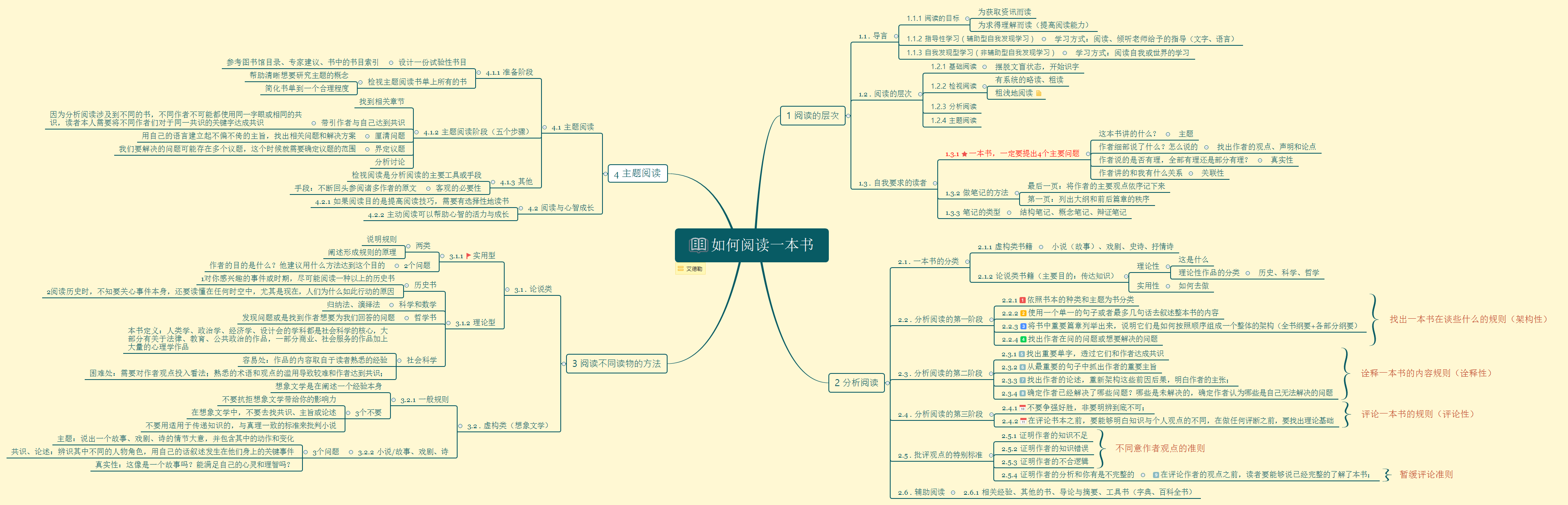 如何阅读一本书 preview 1