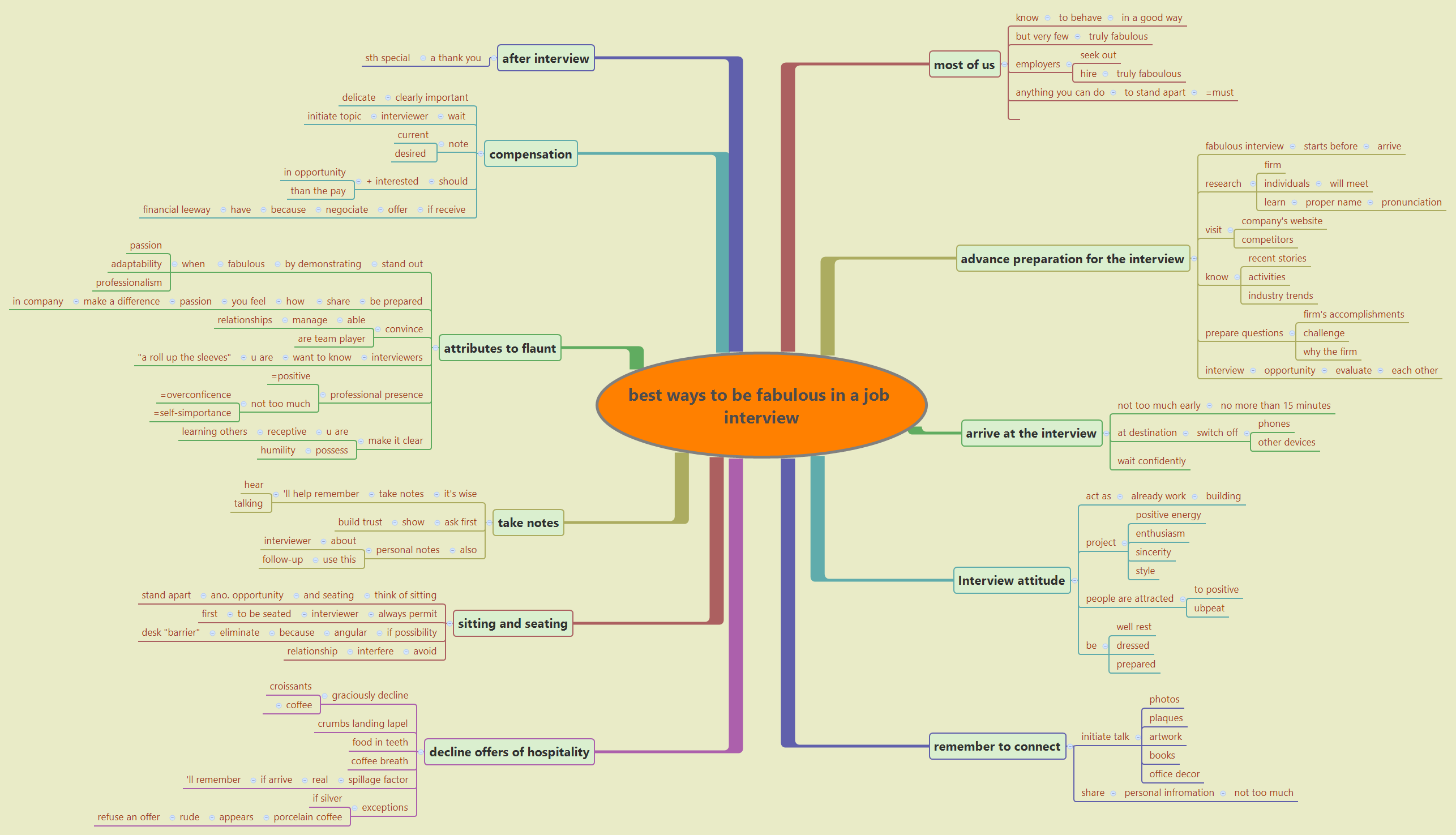 best ways to be fabulous in a job interview - XMind Template