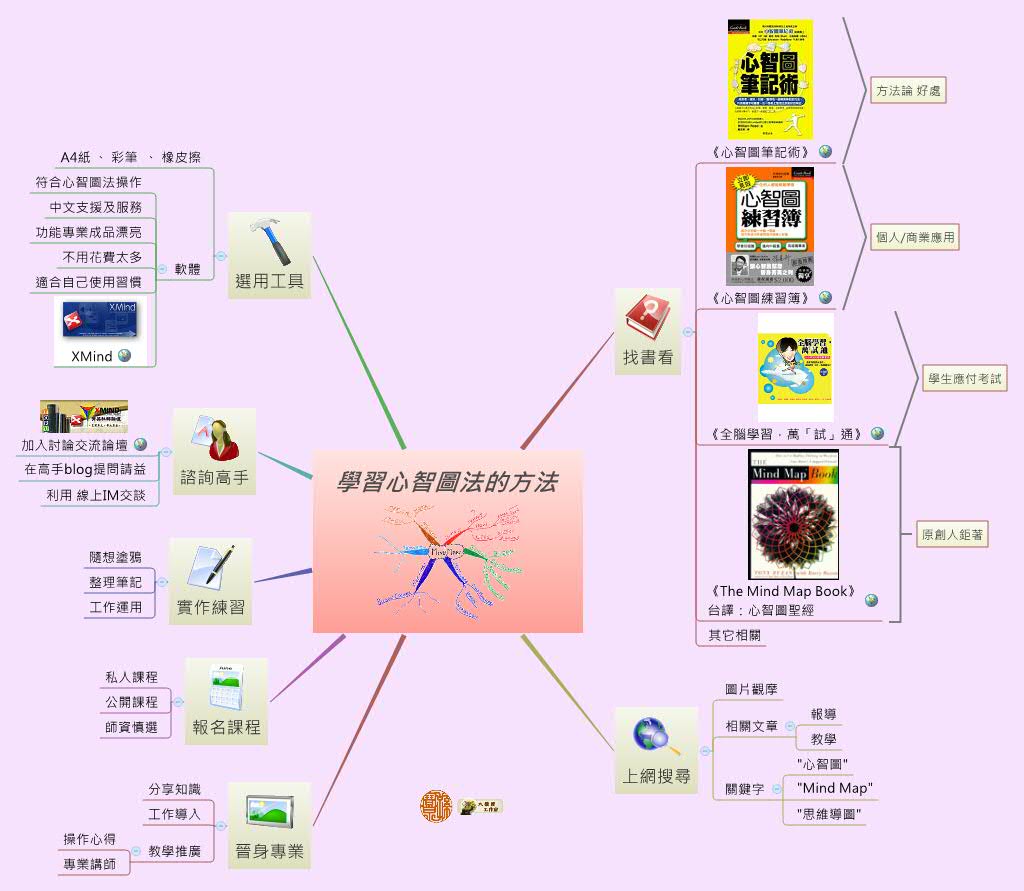 學習心智圖法的方法 preview 1