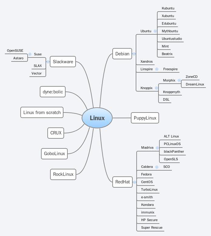 Linux Distribution Tree & Learning Roadmap | Xmind Template