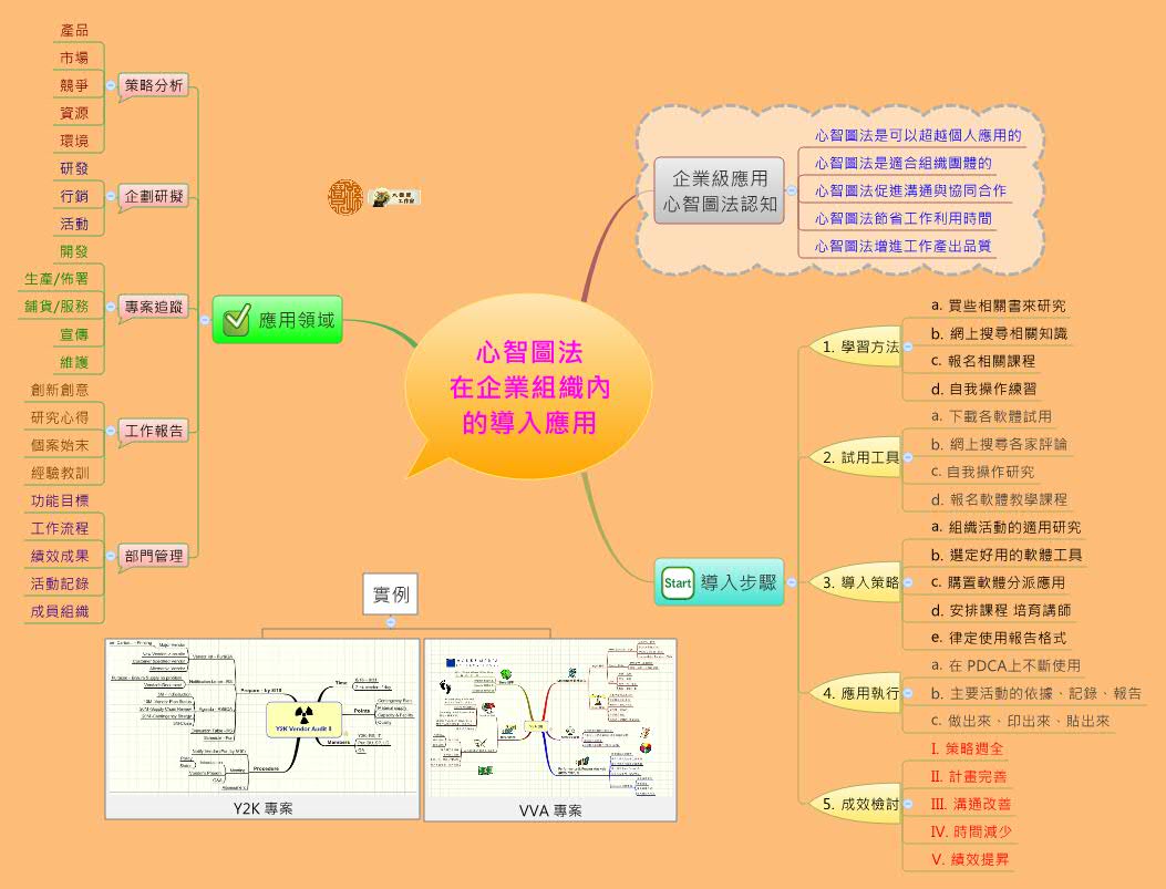心智圖法
在企業組織內
的導入應用 preview 1