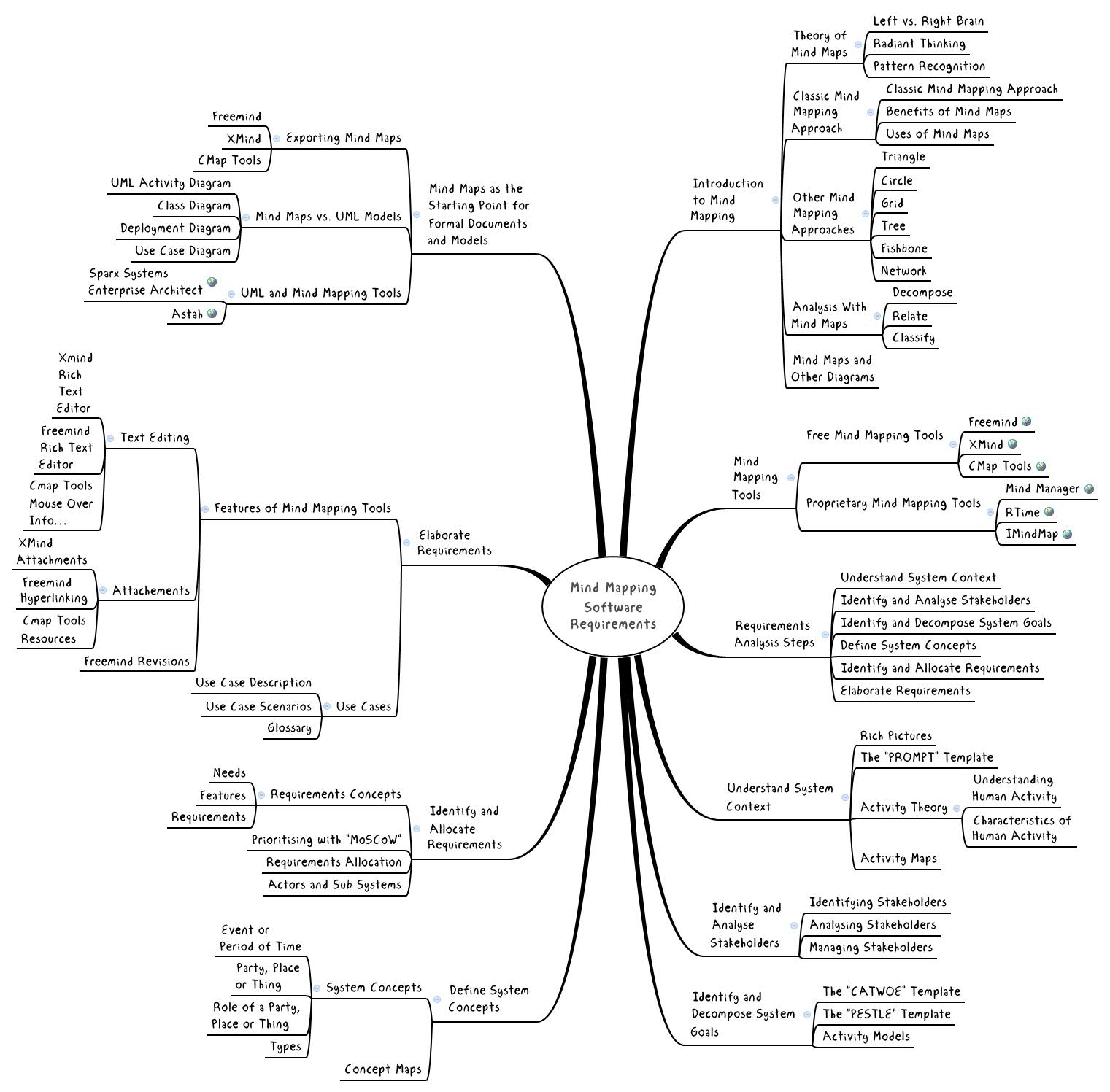 Mind Mapping Software Requirements preview 1