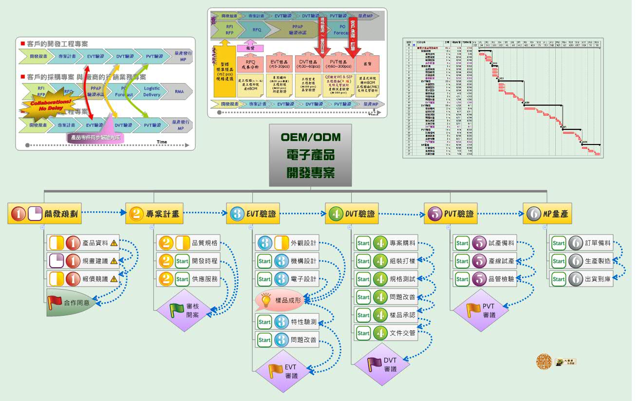 OEM/ODM
電子產品
開發專案 preview 1
