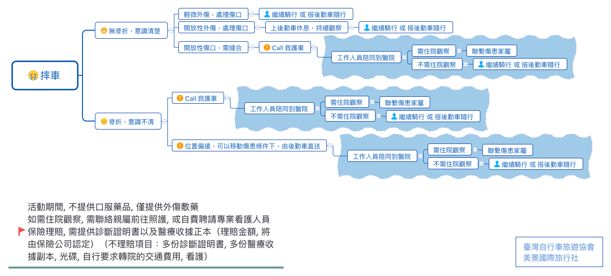 單車旅行意外發生處理流程 preview 1